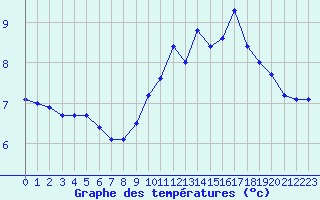Courbe de tempratures pour Deauville (14)