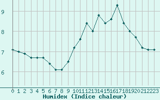 Courbe de l'humidex pour Deauville (14)