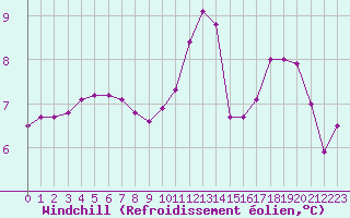 Courbe du refroidissement olien pour Cherbourg (50)
