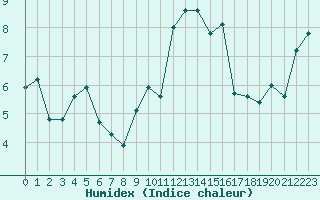 Courbe de l'humidex pour Landivisiau (29)