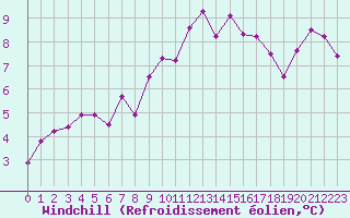 Courbe du refroidissement olien pour Anglars St-Flix(12)