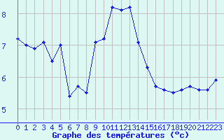 Courbe de tempratures pour Orschwiller (67)