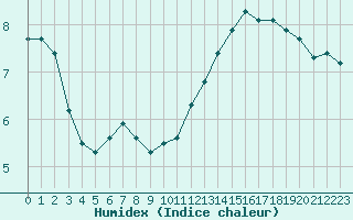 Courbe de l'humidex pour Nostang (56)