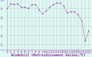 Courbe du refroidissement olien pour Evreux (27)