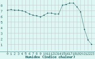 Courbe de l'humidex pour Bellefontaine (88)