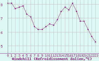 Courbe du refroidissement olien pour Renwez (08)