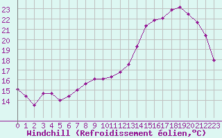 Courbe du refroidissement olien pour Villacoublay (78)
