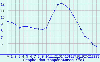 Courbe de tempratures pour Corsept (44)