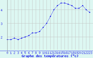 Courbe de tempratures pour Vichy (03)