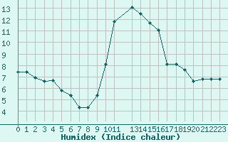 Courbe de l'humidex pour Saint-Jean-de-Vedas (34)