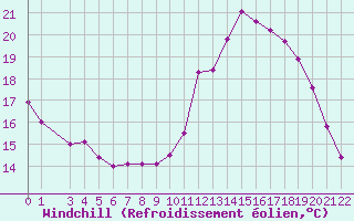 Courbe du refroidissement olien pour Hestrud (59)