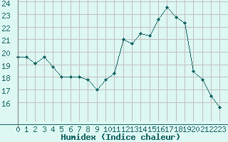 Courbe de l'humidex pour Combs-la-Ville (77)