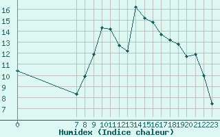 Courbe de l'humidex pour San Chierlo (It)