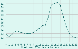 Courbe de l'humidex pour Villefontaine (38)