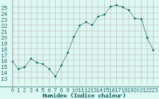 Courbe de l'humidex pour Angers-Beaucouz (49)