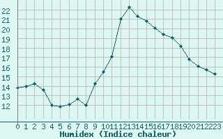 Courbe de l'humidex pour Grasque (13)