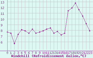 Courbe du refroidissement olien pour Cannes (06)