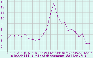 Courbe du refroidissement olien pour Grimentz (Sw)