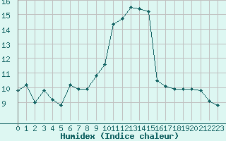 Courbe de l'humidex pour Nris-les-Bains (03)