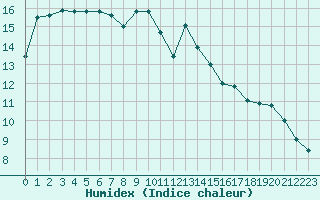 Courbe de l'humidex pour Pertuis - Le Farigoulier (84)