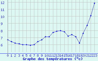 Courbe de tempratures pour Pointe de Chassiron (17)