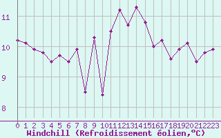 Courbe du refroidissement olien pour Pointe de Chassiron (17)