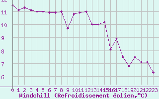 Courbe du refroidissement olien pour Frontenay (79)