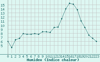 Courbe de l'humidex pour Mont-de-Marsan (40)