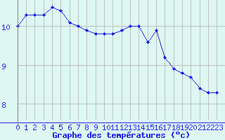 Courbe de tempratures pour Cap de la Hague (50)