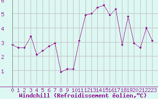 Courbe du refroidissement olien pour Biarritz (64)