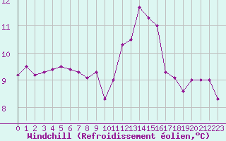 Courbe du refroidissement olien pour Tarbes (65)