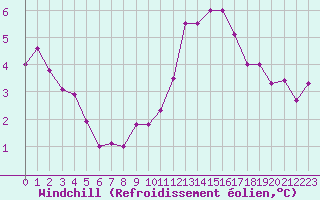 Courbe du refroidissement olien pour Cap de la Hve (76)