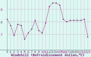 Courbe du refroidissement olien pour Corsept (44)