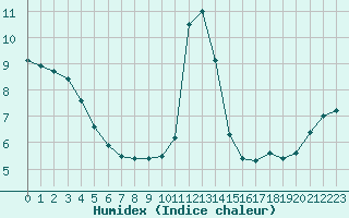 Courbe de l'humidex pour Capelle aan den Ijssel (NL)