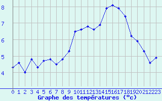Courbe de tempratures pour Trappes (78)