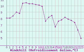 Courbe du refroidissement olien pour Trelly (50)