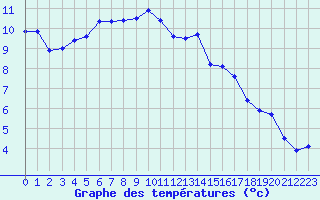 Courbe de tempratures pour Saint-Brieuc (22)