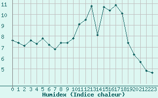 Courbe de l'humidex pour Chteauroux (36)