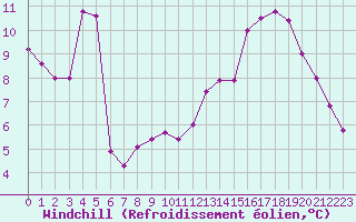 Courbe du refroidissement olien pour Mcon (71)