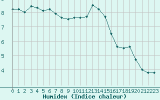 Courbe de l'humidex pour Cherbourg (50)