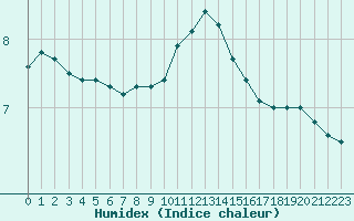 Courbe de l'humidex pour Dinard (35)