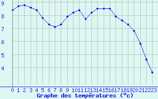 Courbe de tempratures pour Valleroy (54)
