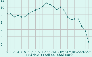 Courbe de l'humidex pour Melun (77)