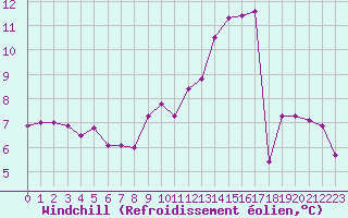 Courbe du refroidissement olien pour Roissy (95)
