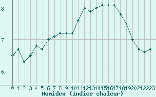 Courbe de l'humidex pour Luxeuil (70)