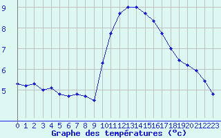 Courbe de tempratures pour Marseille - Saint-Loup (13)