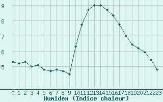 Courbe de l'humidex pour Marseille - Saint-Loup (13)