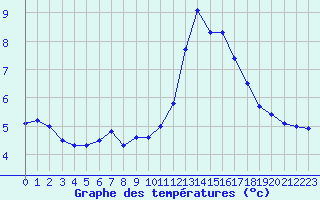 Courbe de tempratures pour Trappes (78)