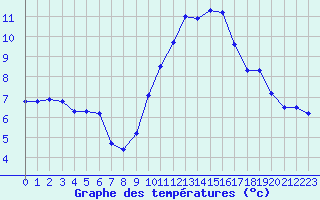 Courbe de tempratures pour Saint-Girons (09)