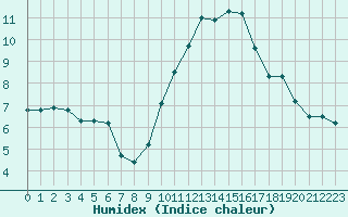 Courbe de l'humidex pour Saint-Girons (09)